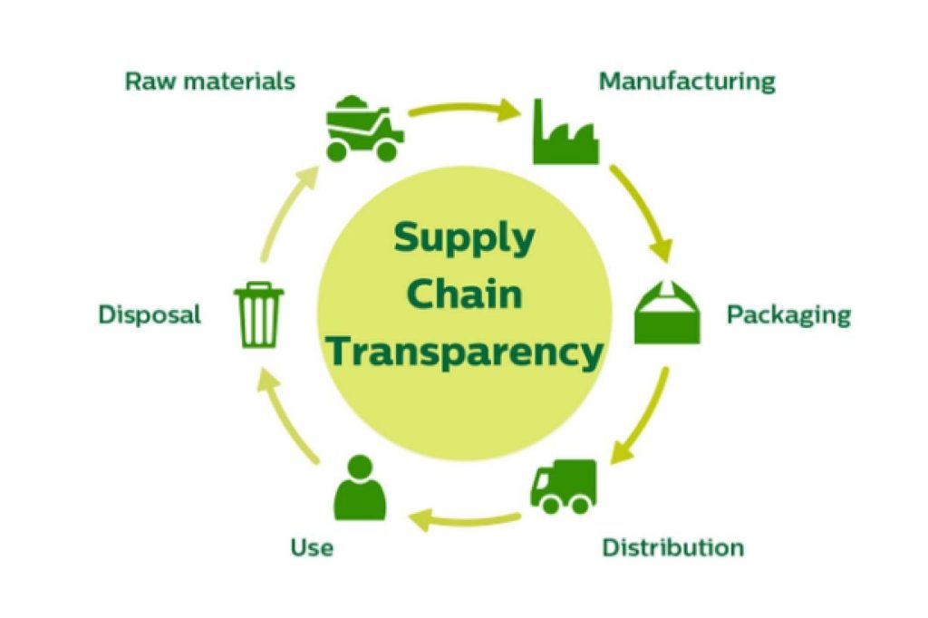 How to Increase Supply Chain Transparency