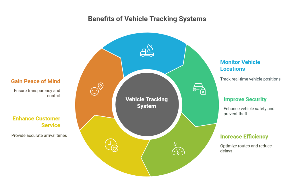 Benefits of Vehicle Tracking System