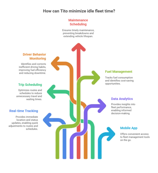How can Tito minimize fleet time