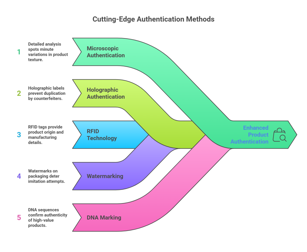 Advanced Techniques for Product Authentication