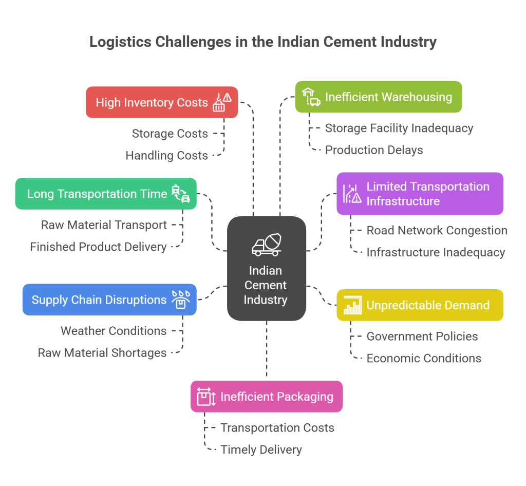The Logistics Conundrum: Challenges Faced by the Cement Industry