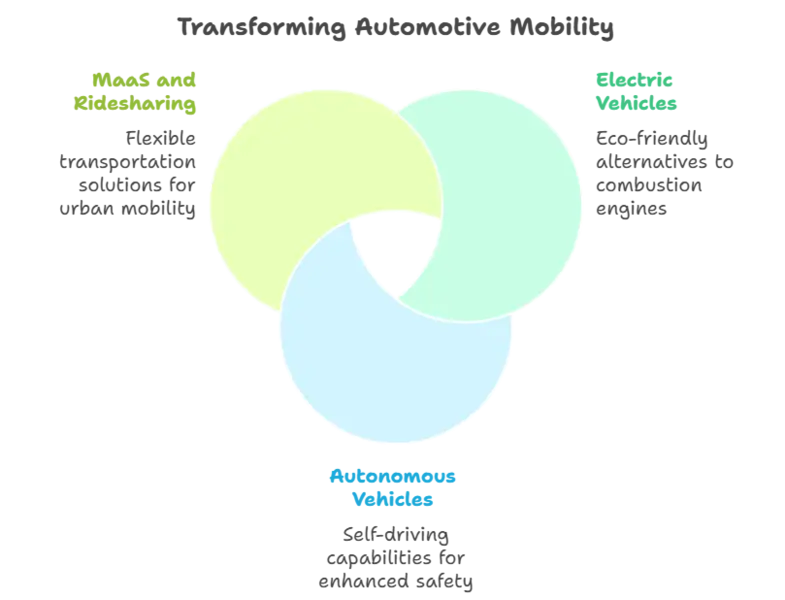mobility in automotive industry