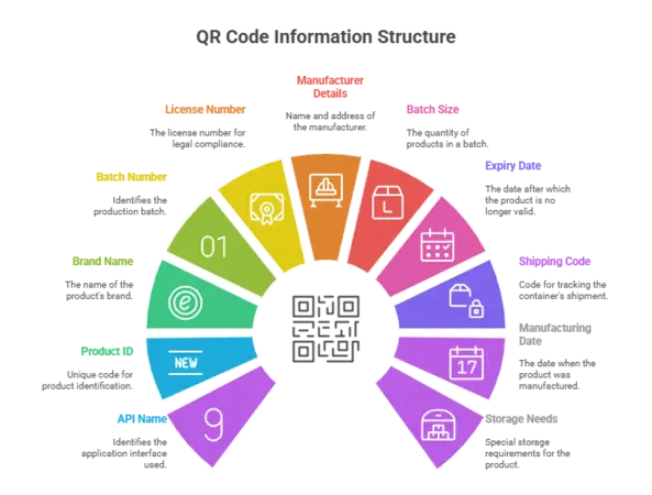 qr code information structure