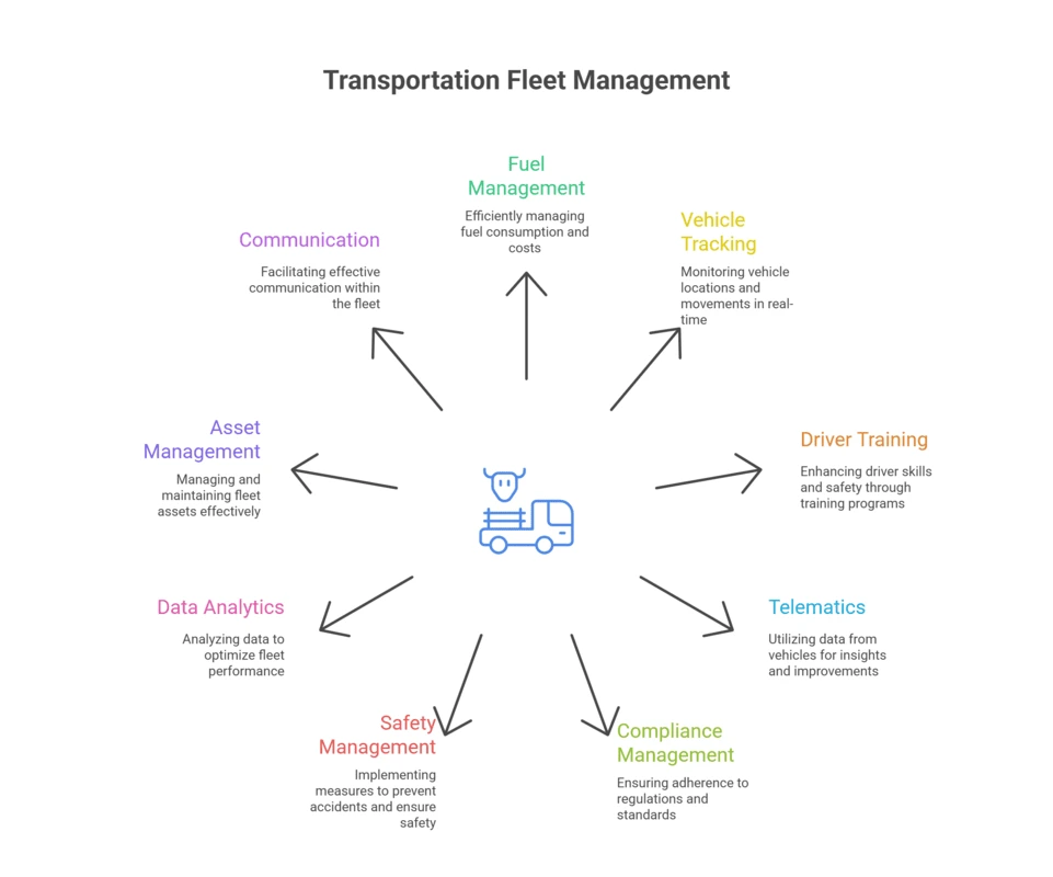 Fleet management system