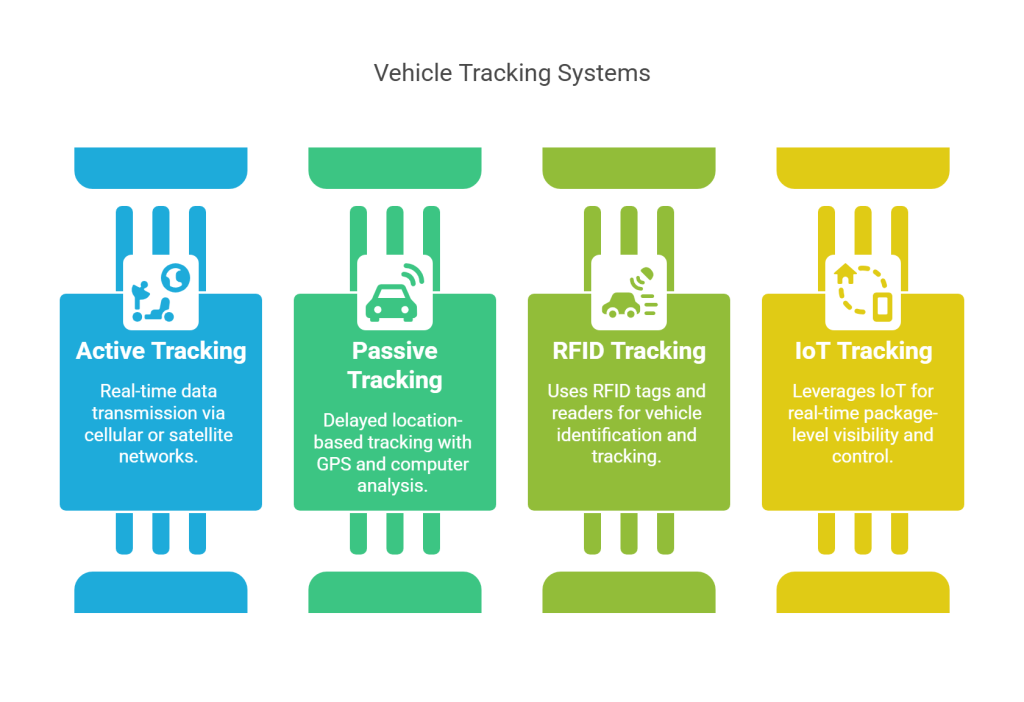 Types Of Vehicle Tracking System 