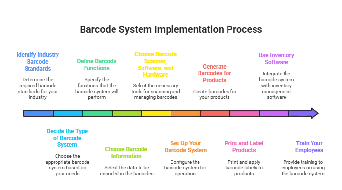 Barcode System Implementation Process