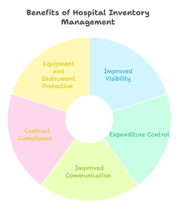 Benefits of Hospital Inventory Management