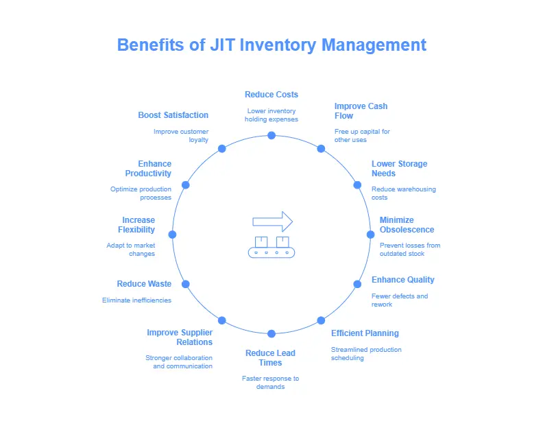 Benefits of JIT Inventory Management
