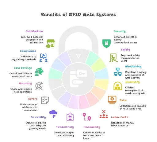 Benifits of Rfid Gate system
