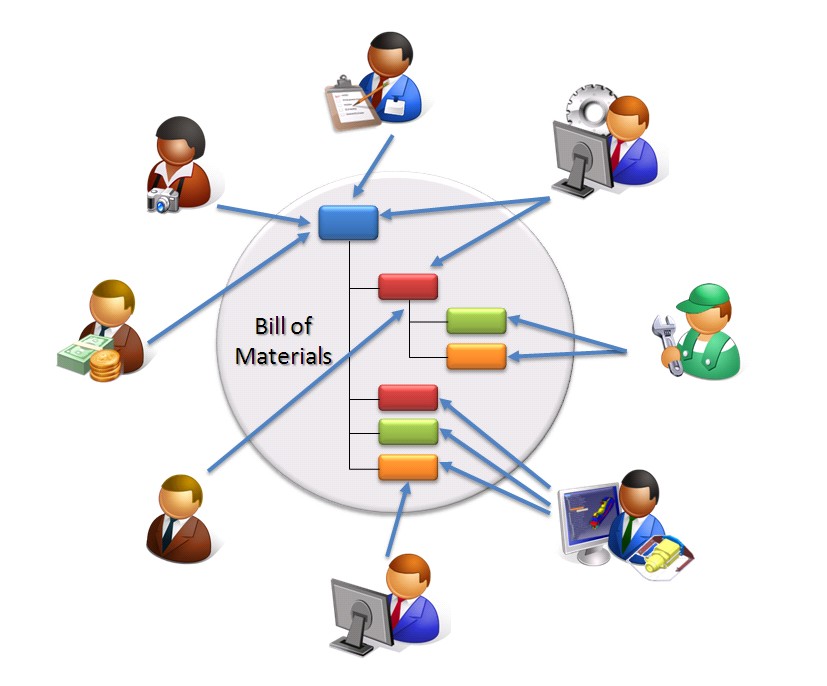 Bill of materials