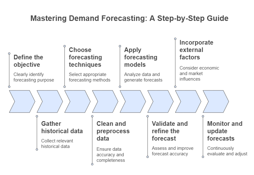 Demand forecasting