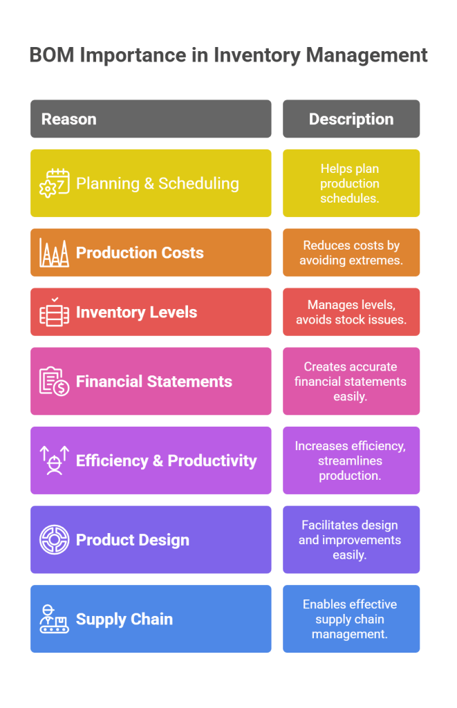 BOM importance in inventory management