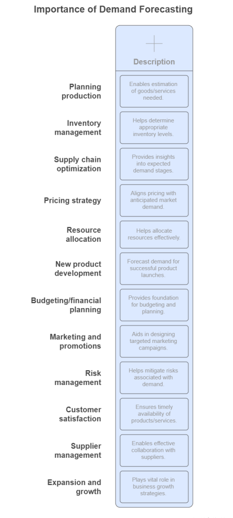 Importance of demand forecasting