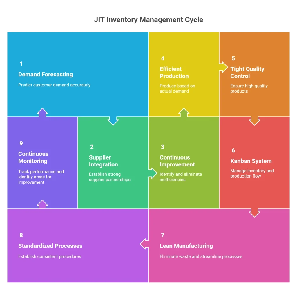 JIT Inventory Management Cycle