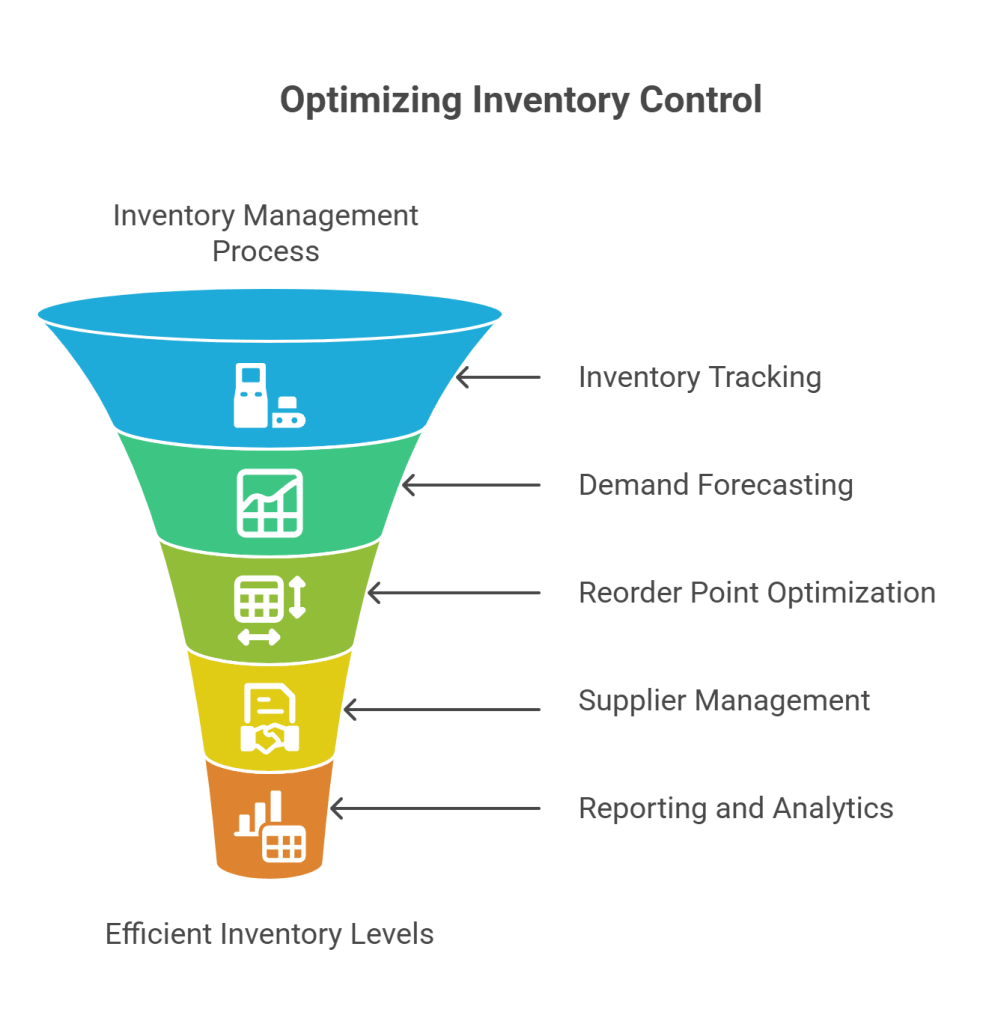 Optimizing intventory control