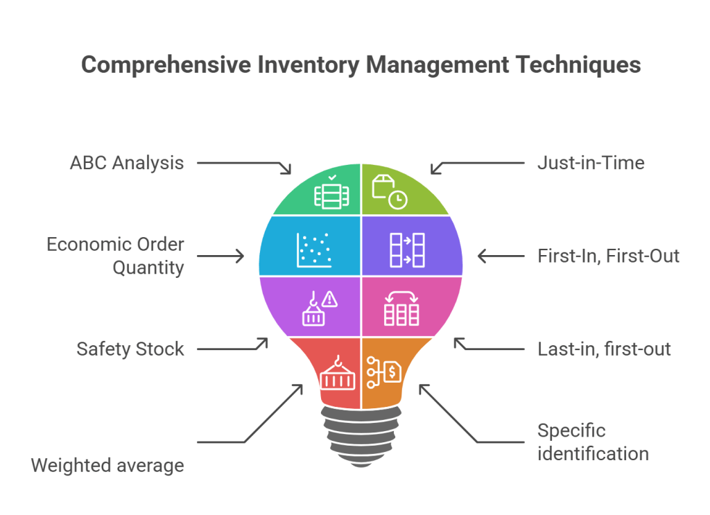 Comprehensive inventory management technique