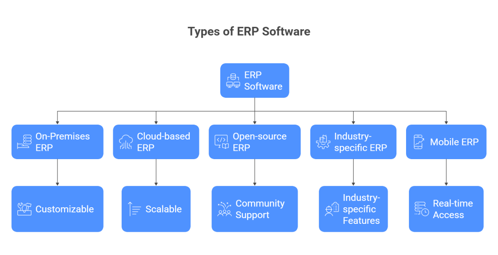 types of ERP software