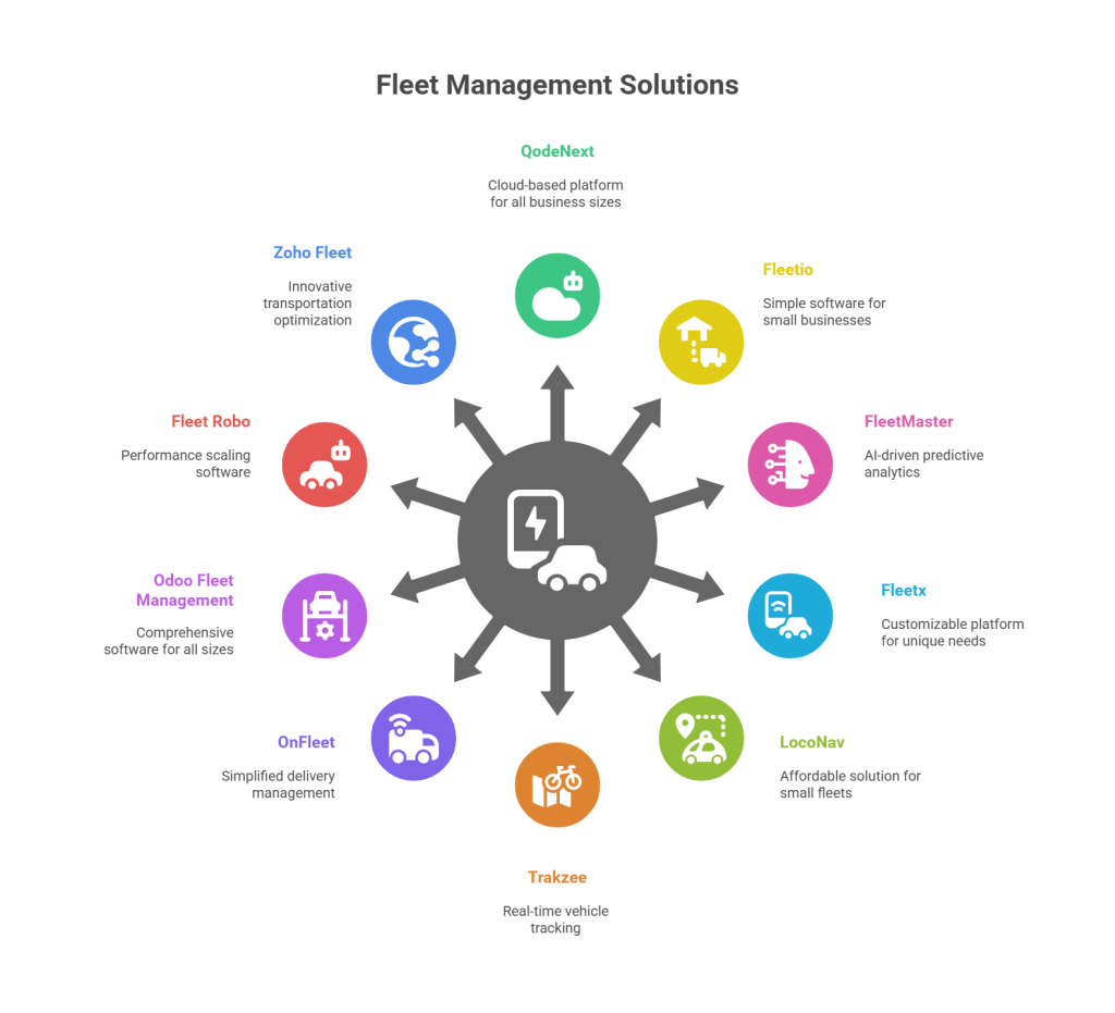 Fleet management solutions