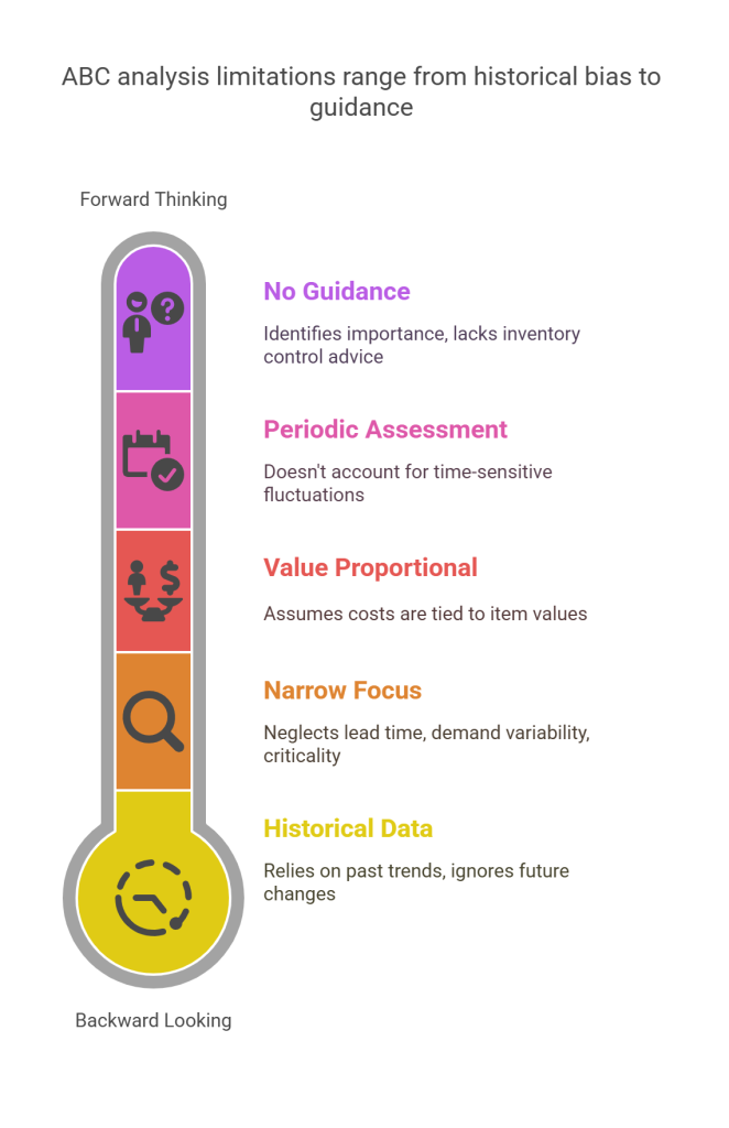 Limitations of ABC Analysis