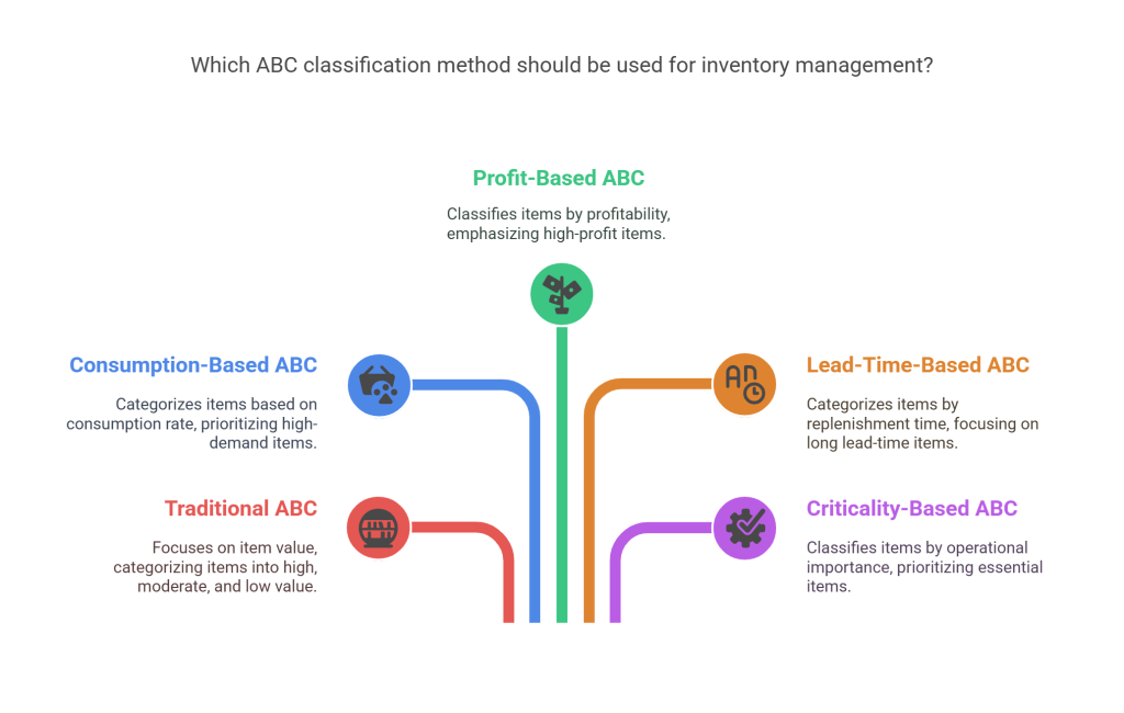 Different Types of ABC Classification
