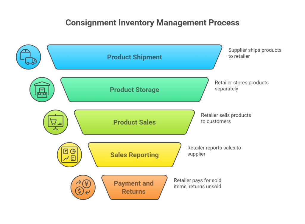 How Does Consignment Inventory Management Work