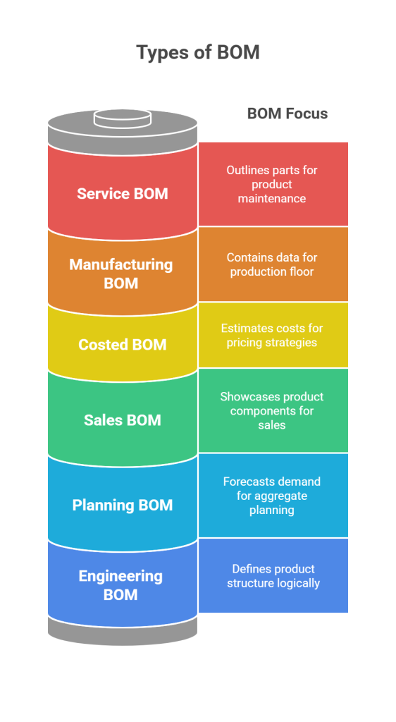 Types of BOM