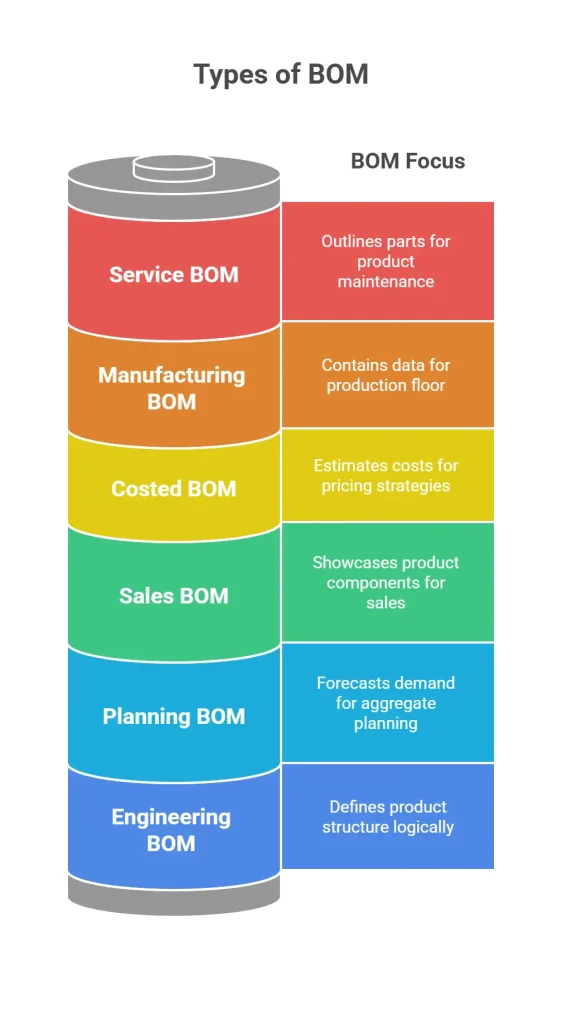 Types of BOM