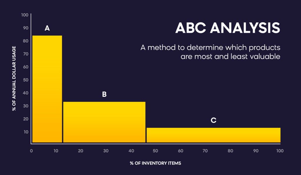 What Is ABC Analysis? Limitations of It Inventory Analysis