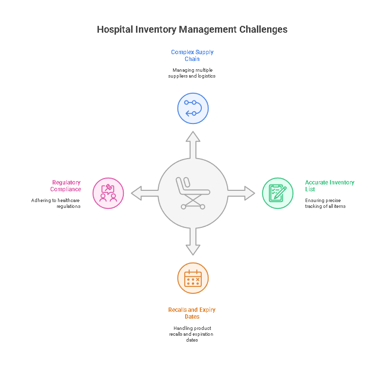 Challenges in Hospital Inventory Management