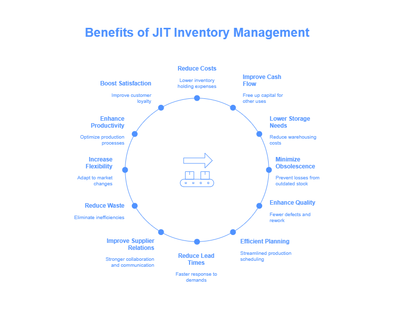 Benefits of Jit Inventory Management
