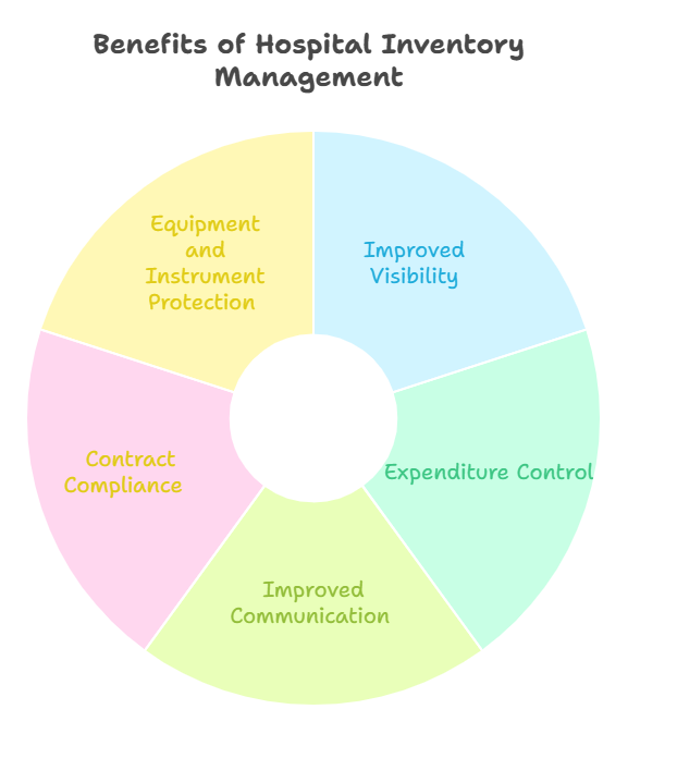 Benefits of Hospital Inventory Management