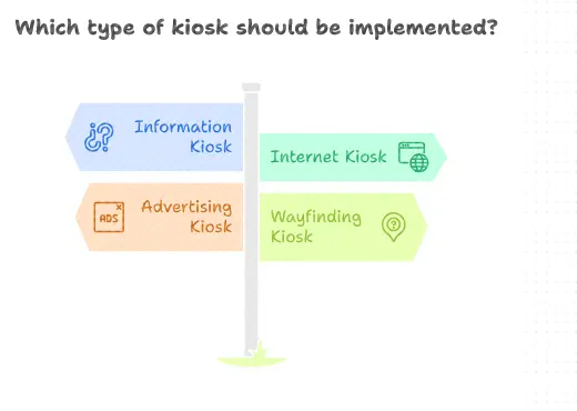 Types of Kiosks