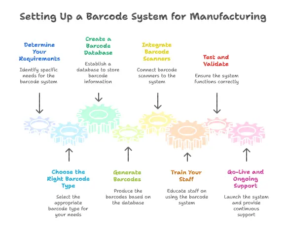 Setup a Barcode System for Manufacturing