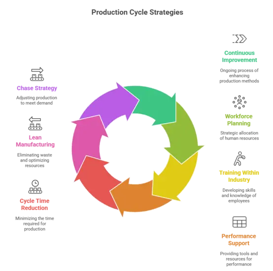 production cycle strategies