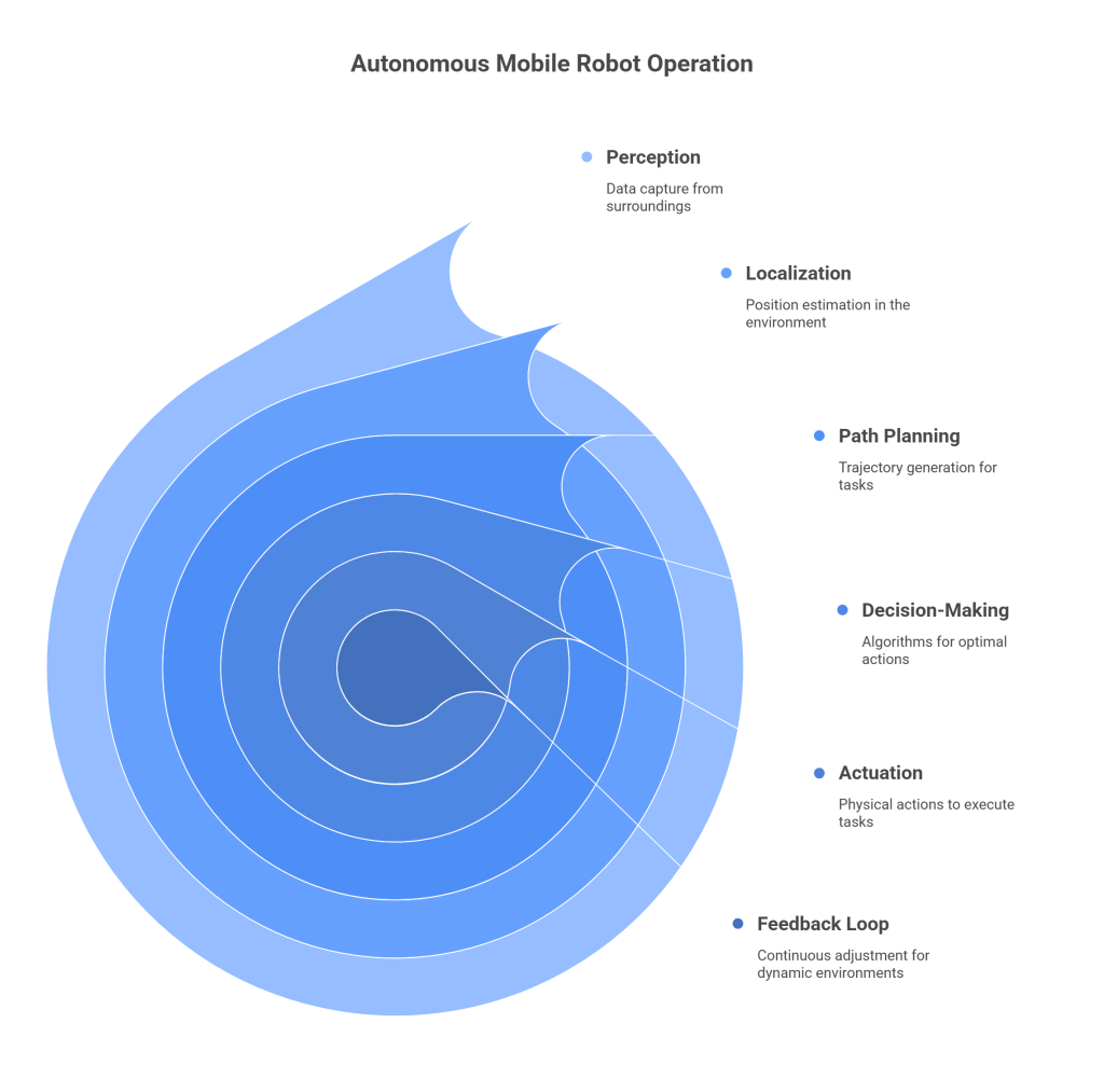 Autonomous Mobile Robots
