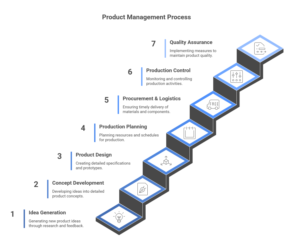 The Product Management Process