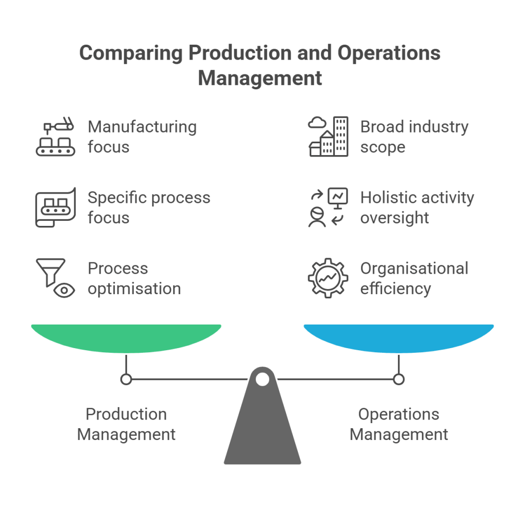 Comparing production and operations management