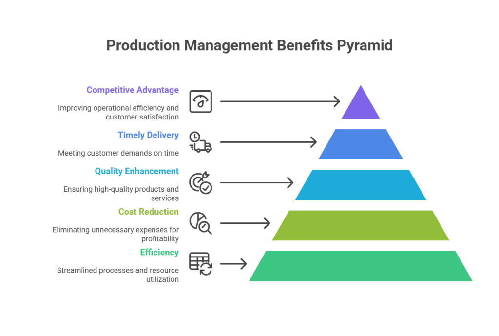 Advantages of Production Management: Unlocking the Benefits