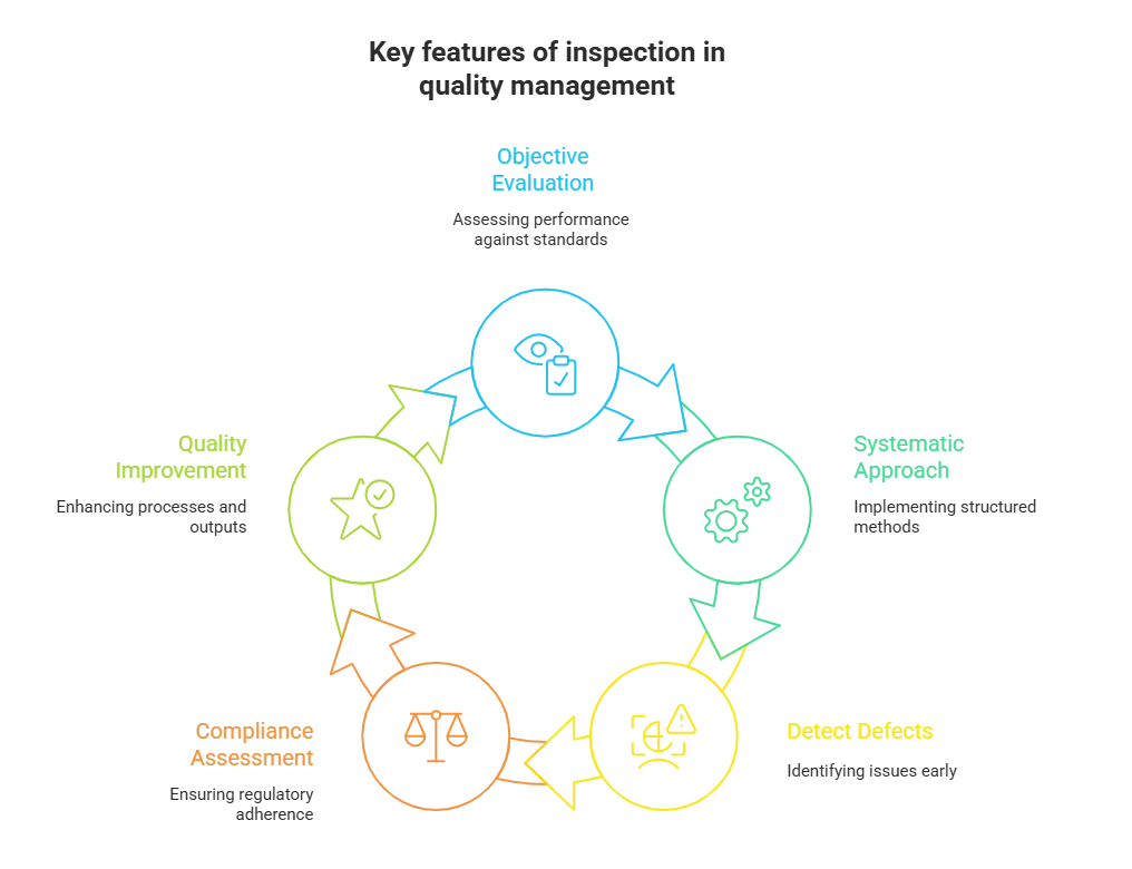 Key features of inspection in quality management