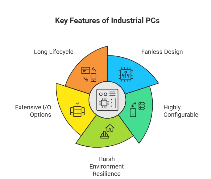 Features of an Industrial PC