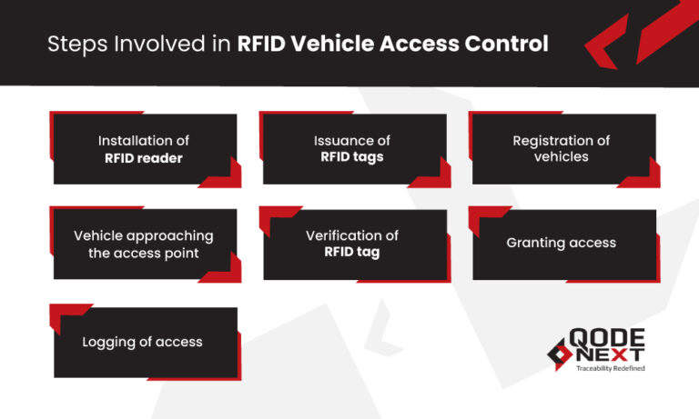 RFID based Vehicle Access Control System