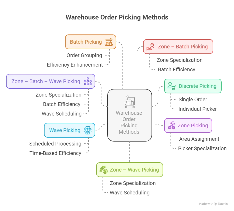 methods of warehouse order picking 