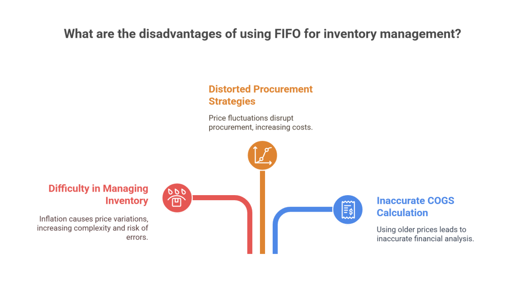 Disadvantages Of FIFO