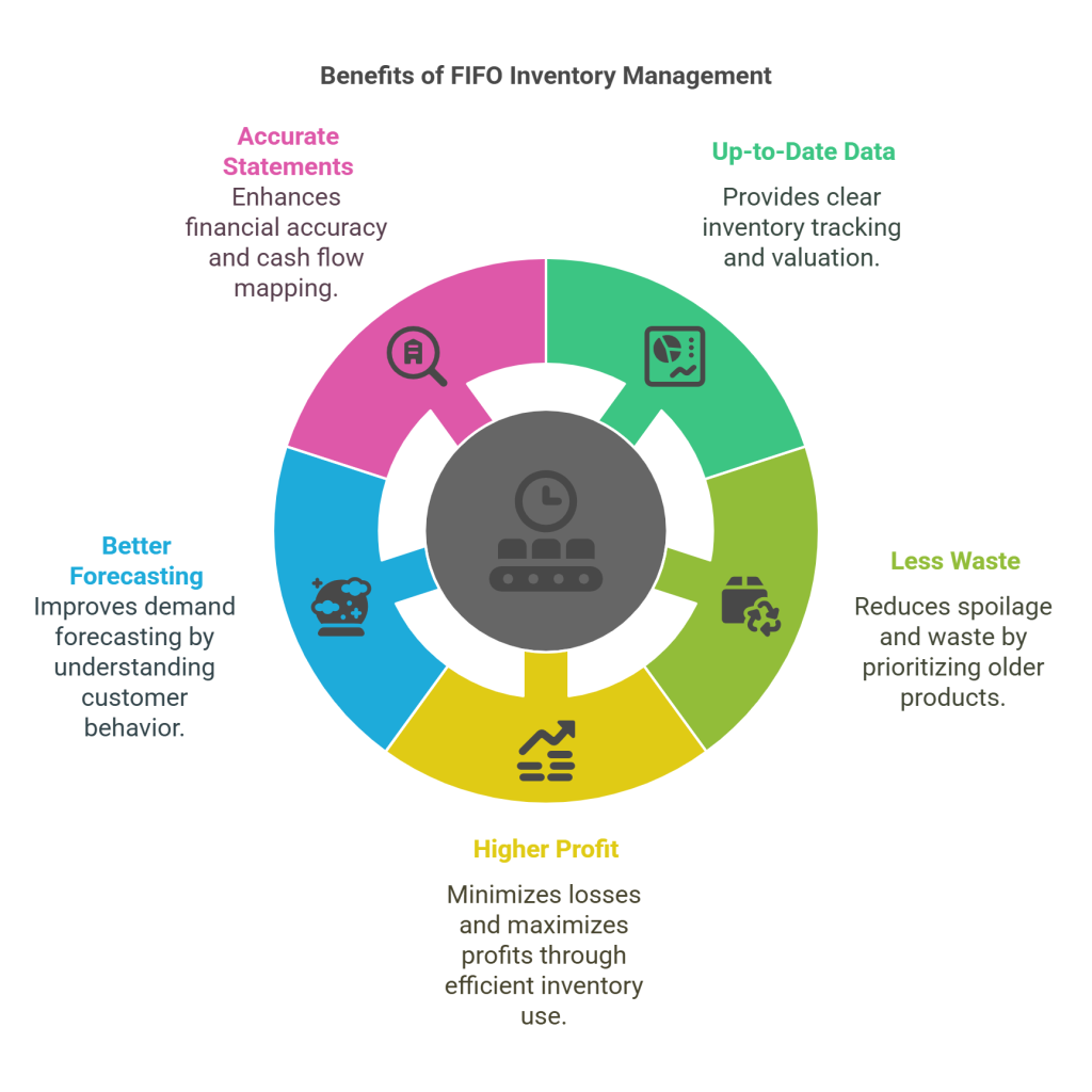 Advantages Of FIFO