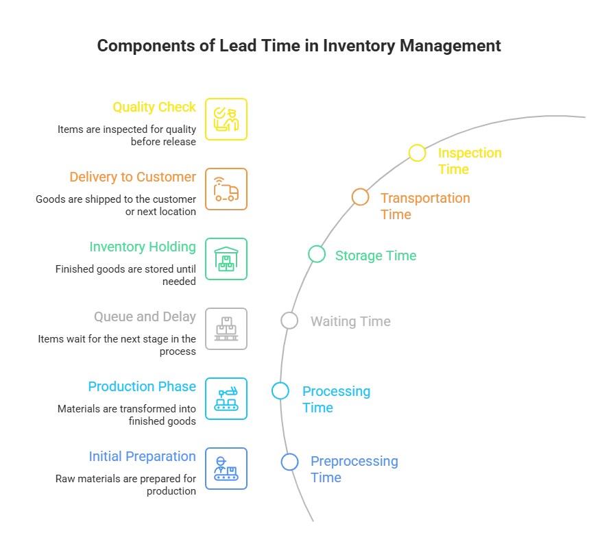 Components of Lead Time in Inventory Management