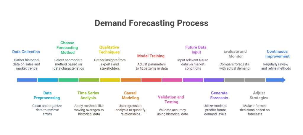 Demand forecasting process