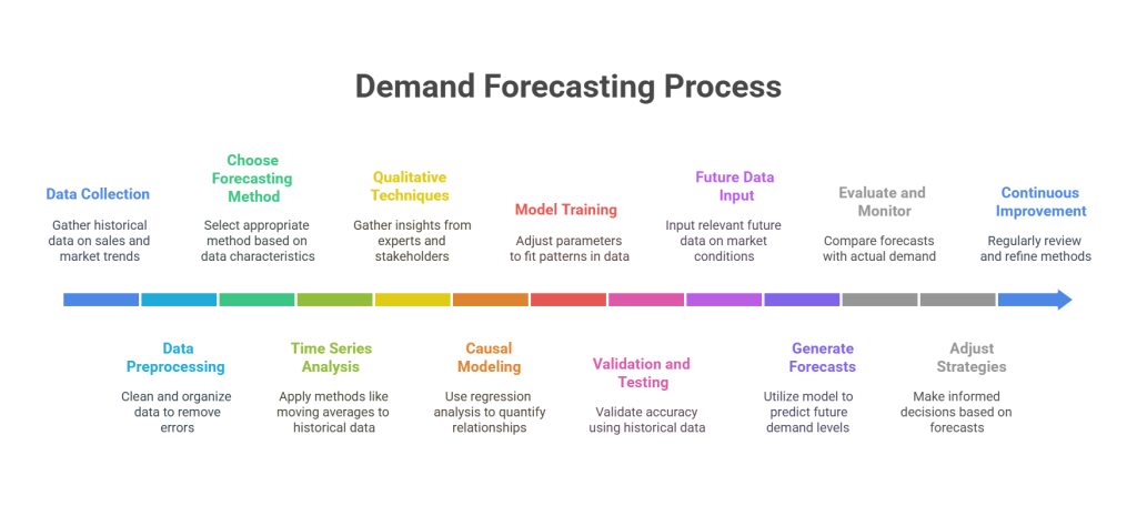 How Does Demand Forecasting Work