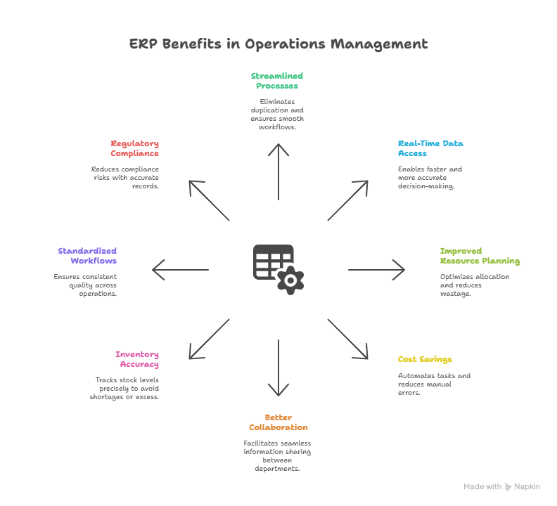 ERP Benefits in operations management