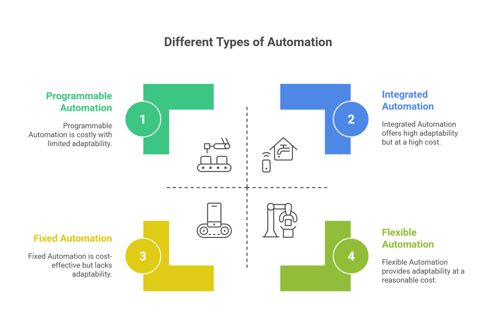 Different Types of Automation