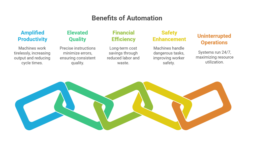 Benefits of Automation